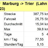 2305F 120 Mar-Trier Statistik
